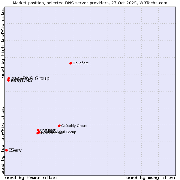 Market position of easyDNS Group vs. easyDNS vs. IServ