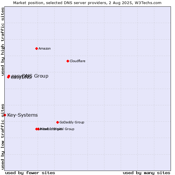 Market position of easyDNS Group vs. easyDNS vs. Key-Systems