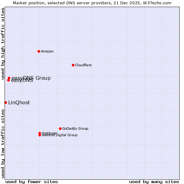 Market position of easyDNS Group vs. easyDNS vs. LinQhost