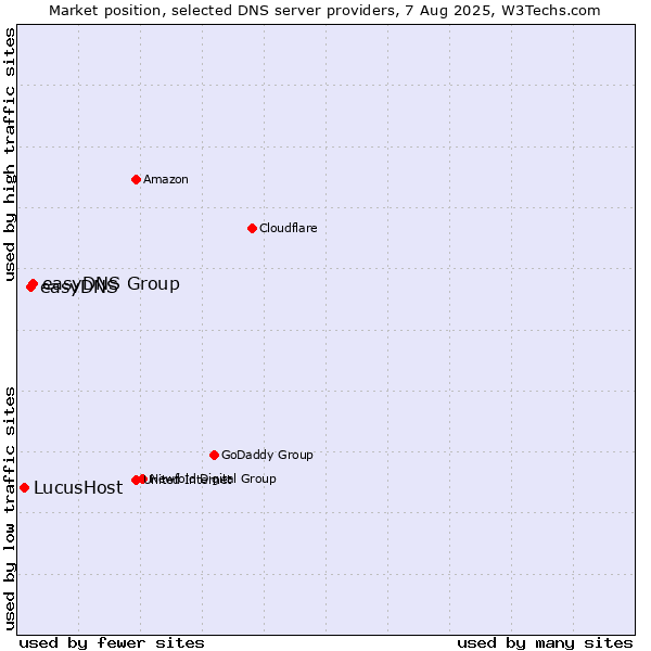 Market position of easyDNS Group vs. easyDNS vs. LucusHost
