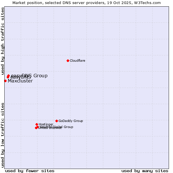 Market position of easyDNS Group vs. easyDNS vs. Maxcluster