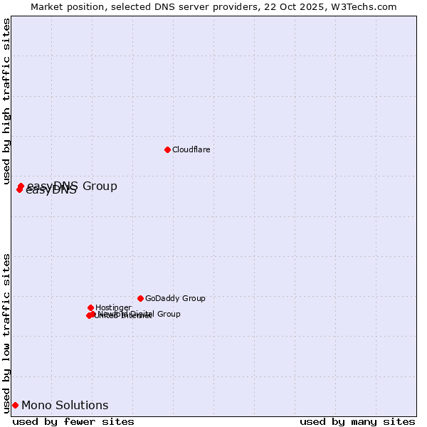 Market position of easyDNS Group vs. easyDNS vs. Mono Solutions