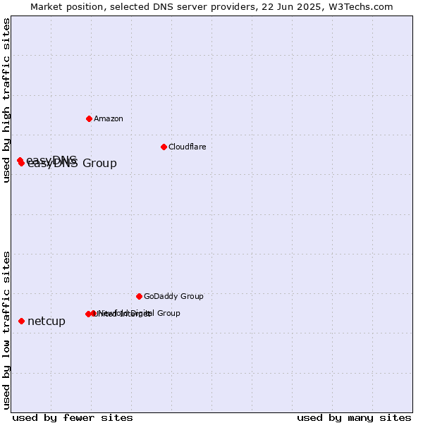 Market position of easyDNS Group vs. netcup vs. easyDNS