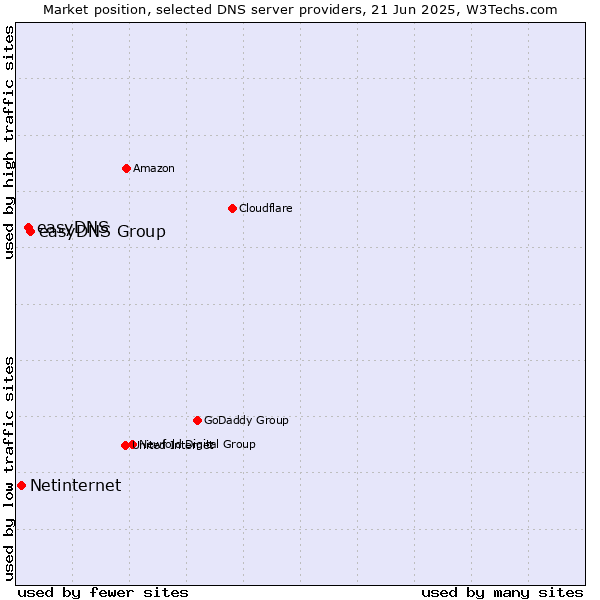 Market position of easyDNS Group vs. easyDNS vs. Netinternet