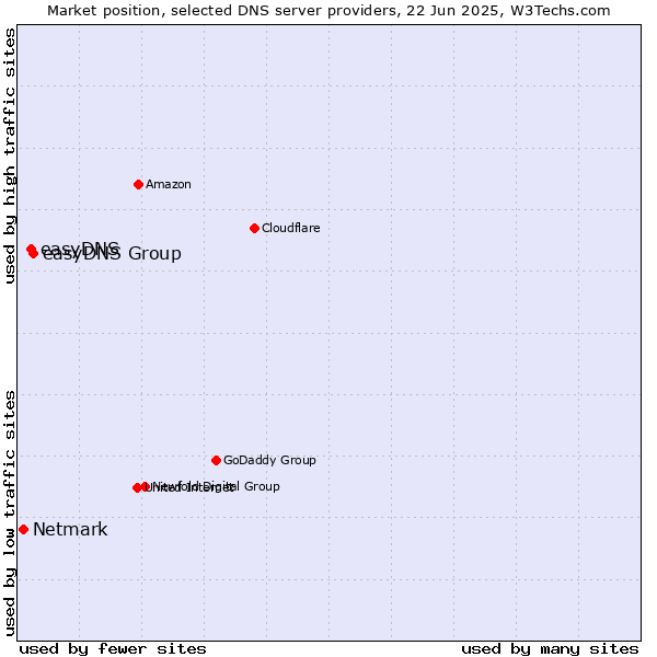 Market position of easyDNS Group vs. easyDNS vs. Netmark