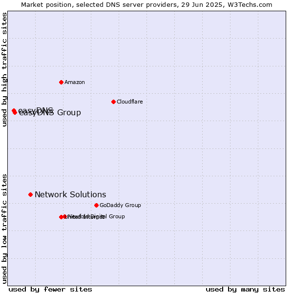 Market position of Network Solutions vs. easyDNS Group vs. easyDNS