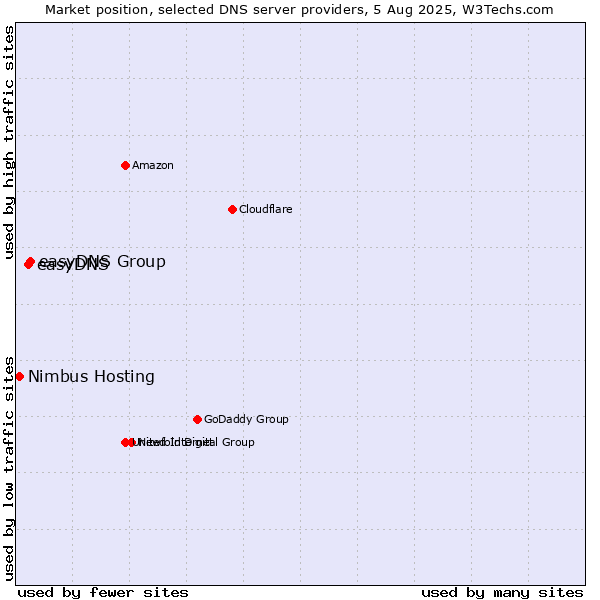 Market position of easyDNS Group vs. easyDNS vs. Nimbus Hosting