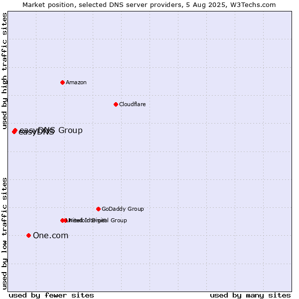 Market position of One.com vs. easyDNS Group vs. easyDNS