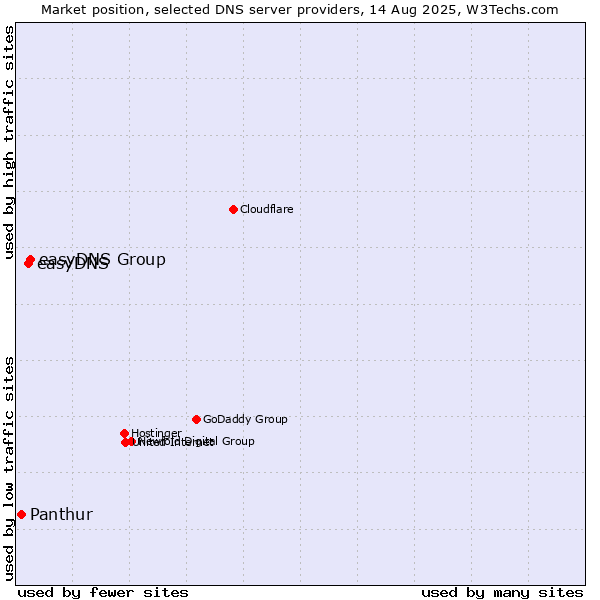 Market position of easyDNS Group vs. easyDNS vs. Panthur