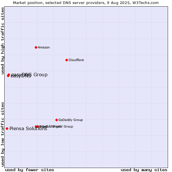 Market position of easyDNS Group vs. easyDNS vs. Piensa Solutions