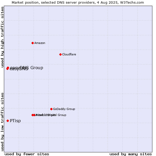 Market position of easyDNS Group vs. PTisp vs. easyDNS