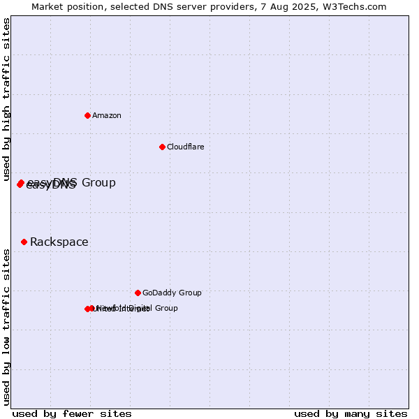 Market position of Rackspace vs. easyDNS Group vs. easyDNS