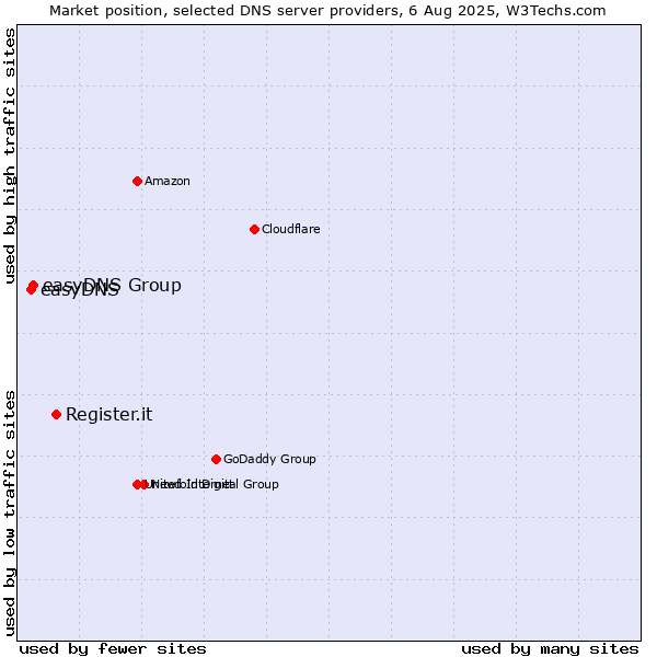 Market position of Register.it vs. easyDNS Group vs. easyDNS