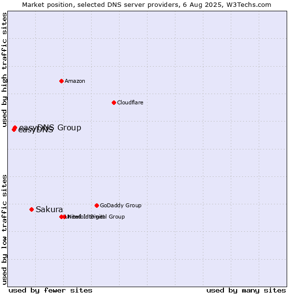 Market position of Sakura vs. easyDNS Group vs. easyDNS