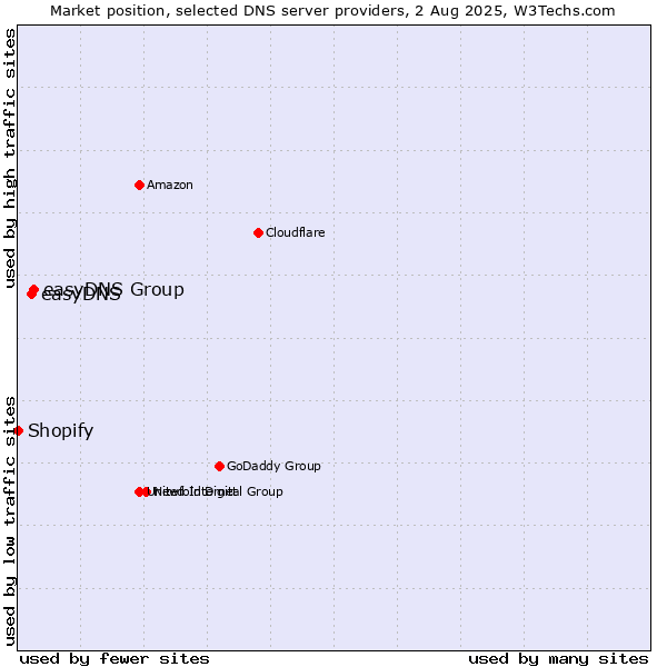Market position of easyDNS Group vs. easyDNS vs. Shopify