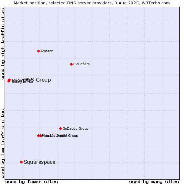 Market position of Squarespace vs. easyDNS Group vs. easyDNS