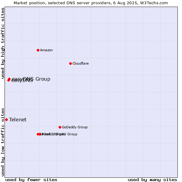 Market position of easyDNS Group vs. easyDNS vs. Telenet