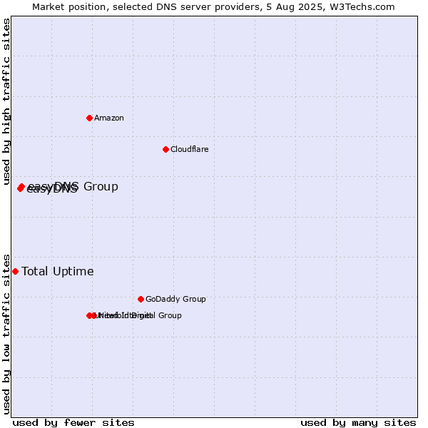 Market position of easyDNS Group vs. easyDNS vs. Total Uptime