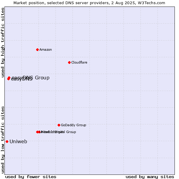 Market position of easyDNS Group vs. easyDNS vs. Uniweb