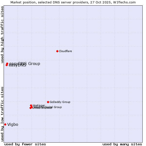 Market position of easyDNS Group vs. easyDNS vs. Vigbo