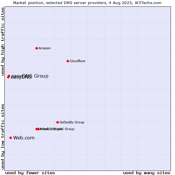 Market position of Web.com vs. easyDNS Group vs. easyDNS
