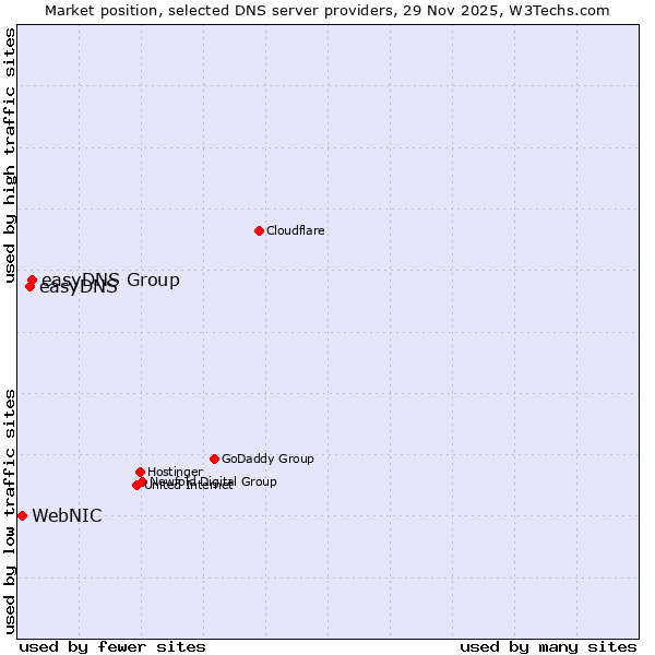 Market position of easyDNS Group vs. easyDNS vs. WebNIC