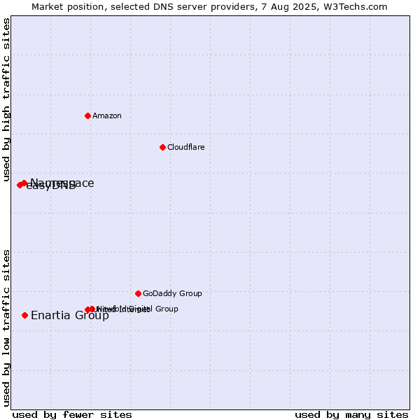 Market position of Enartia Group vs. Namespace vs. easyDNS