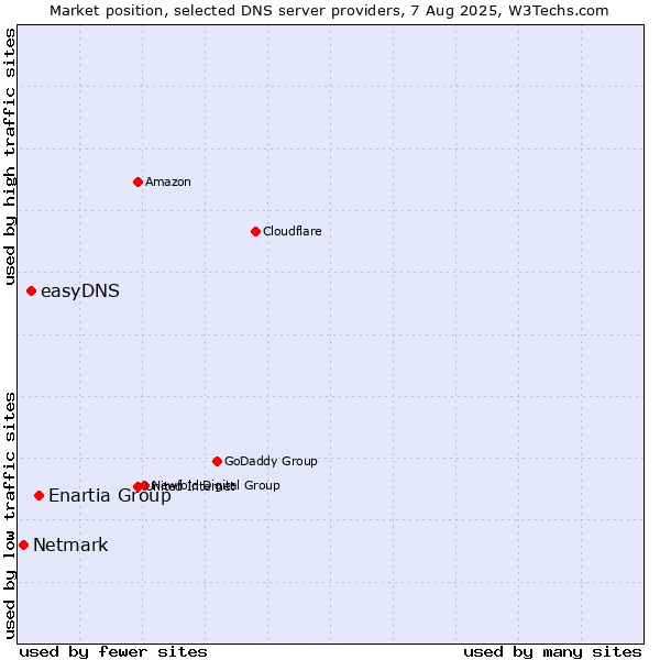 Market position of Enartia Group vs. easyDNS vs. Netmark