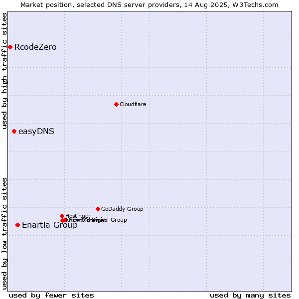 Market position of Enartia Group vs. easyDNS vs. RcodeZero