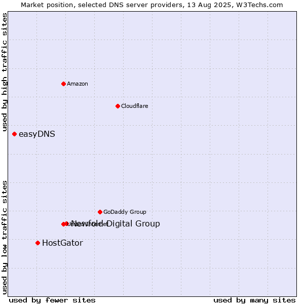 Market position of Newfold Digital Group vs. HostGator vs. easyDNS