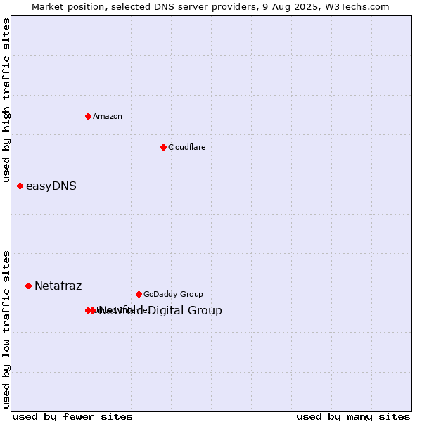 Market position of Newfold Digital Group vs. Netafraz vs. easyDNS