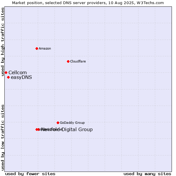 Market position of Newfold Digital Group vs. easyDNS vs. Cellcom