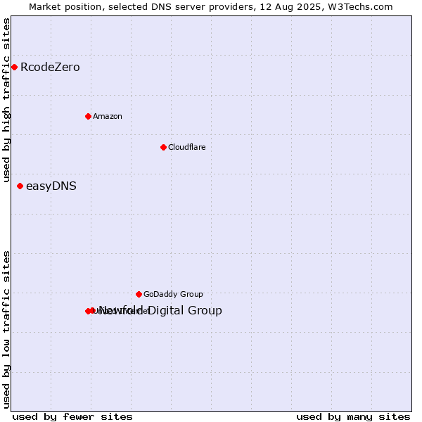 Market position of Newfold Digital Group vs. easyDNS vs. RcodeZero
