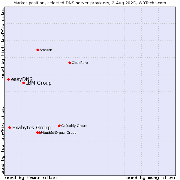Market position of IBM Group vs. Exabytes Group vs. easyDNS