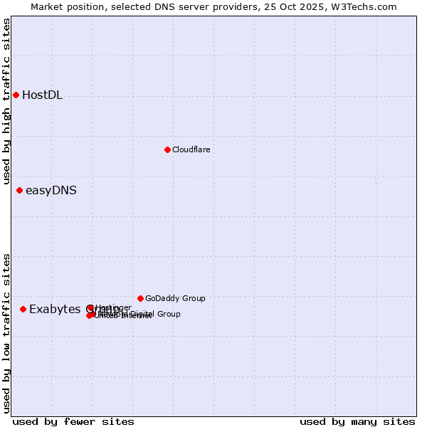 Market position of Exabytes Group vs. easyDNS vs. HostDL