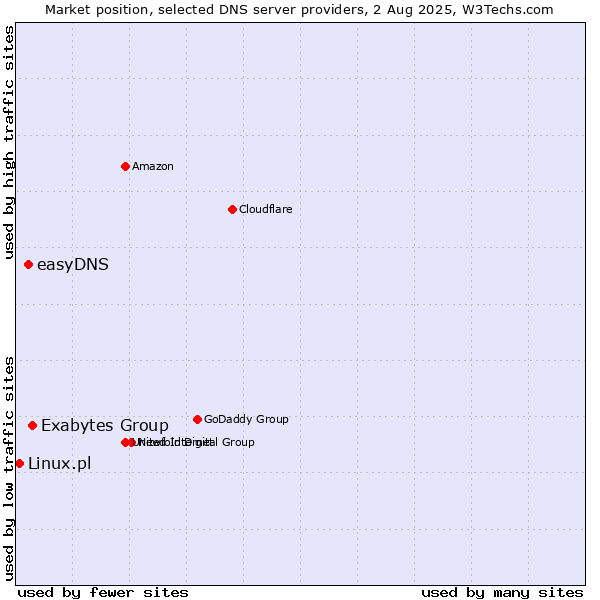 Market position of Exabytes Group vs. easyDNS vs. Linux.pl