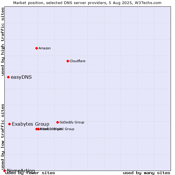 Market position of Exabytes Group vs. easyDNS vs. NameAction