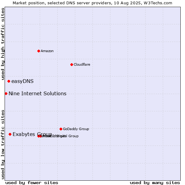 Market position of Exabytes Group vs. easyDNS vs. Nine Internet Solutions
