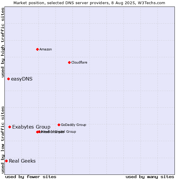 Market position of Exabytes Group vs. easyDNS vs. Real Geeks