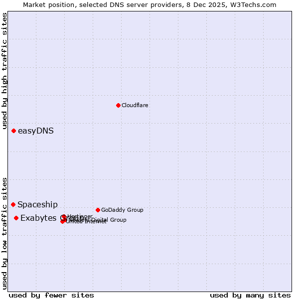Market position of Exabytes Group vs. easyDNS vs. Spaceship