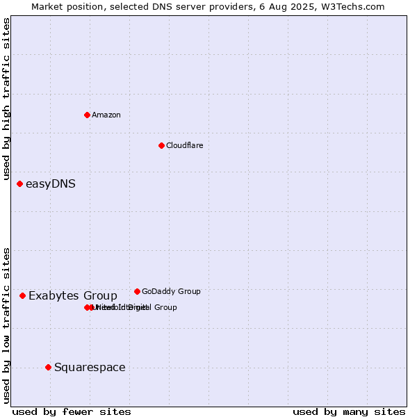 Market position of Squarespace vs. Exabytes Group vs. easyDNS