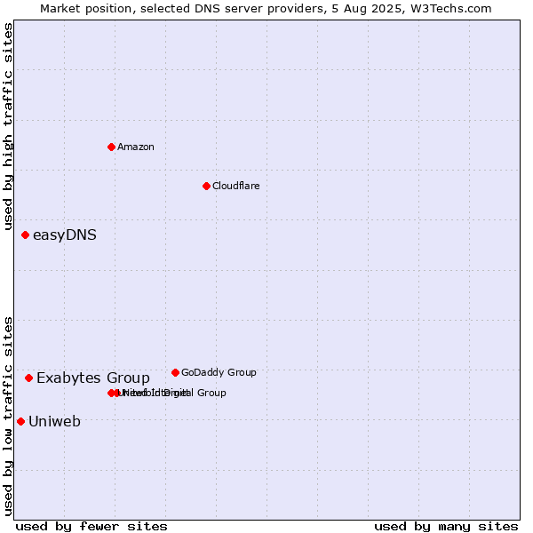Market position of Exabytes Group vs. easyDNS vs. Uniweb