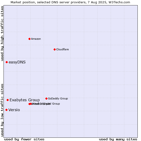 Market position of Exabytes Group vs. easyDNS vs. Versio