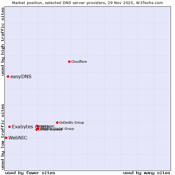 Market position of Exabytes Group vs. easyDNS vs. WebNIC