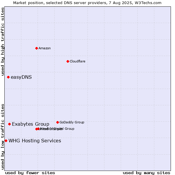 Market position of Exabytes Group vs. easyDNS vs. WHG Hosting Services