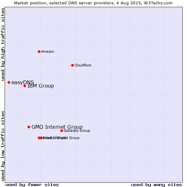 Market position of GMO Internet Group vs. IBM Group vs. easyDNS