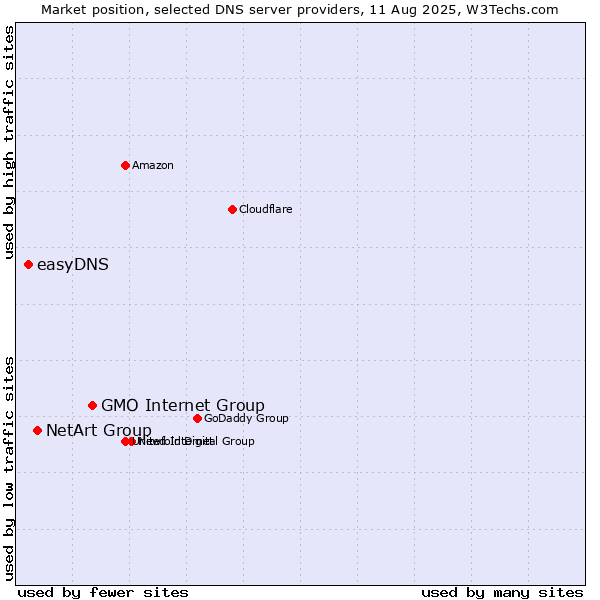 Market position of GMO Internet Group vs. NetArt Group vs. easyDNS