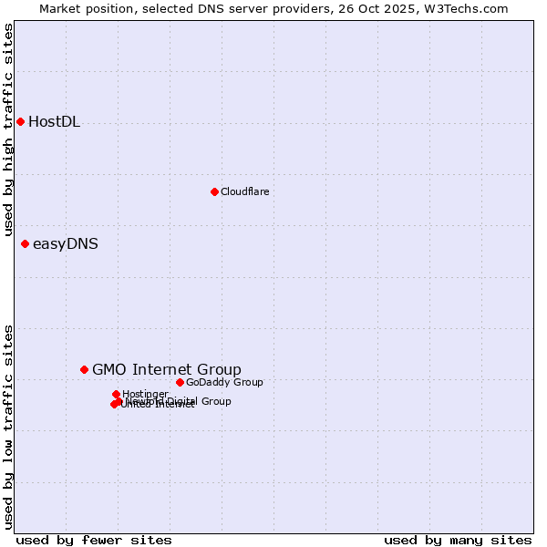 Market position of GMO Internet Group vs. easyDNS vs. HostDL