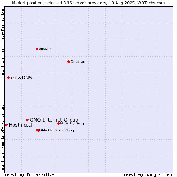 Market position of GMO Internet Group vs. easyDNS vs. Hosting.cl