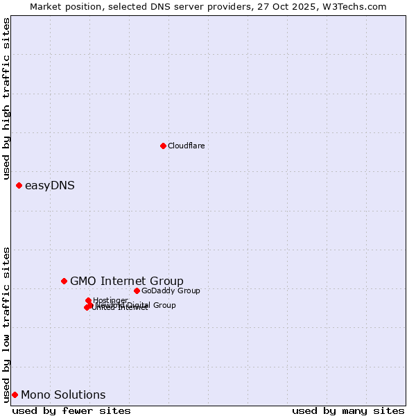 Market position of GMO Internet Group vs. easyDNS vs. Mono Solutions